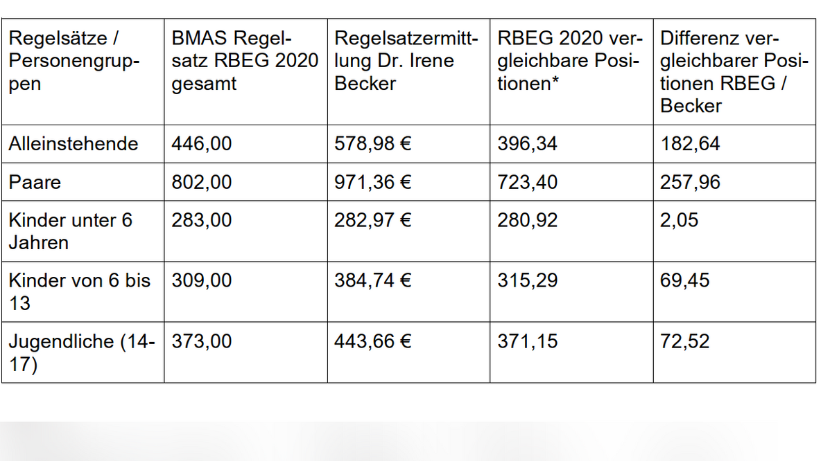 Regelsätze / PersonengruppenBMAS Regelsatz RBEG 2020 gesamtRegelsatzermittlung Dr. Irene BeckerRBEG 2020 vergleichbare Positionen*Differenz vergleichbarer Positionen RBEG / BeckerAlleinstehende446,00578,98 €396,34182,64Paare802,00971,36 €723,40257,96Kinder unter 6 Jahren283,00282,97 €280,922,05Kinder von 6 bis 13309,00384,74 €315,2969,45Jugendliche (14- 17)373,00443,66 €371,1572,52 * Da im Alternativmodell die nicht pauschalierbaren Ausgaben weiter abgegrenzt sind als im RBEG, sind die ermittelten Beträge nicht unmittelbar mit den Ergebnissen des gesetzlichen Ermittlungsverfahrens vergleichbar. Deshalb wurden die Beträge laut RBEG um die Ausgabenpositionen Strom, Wohnungsinstandhaltung, Möbel, Teppiche, Kühl- und Gefriergeräte, Waschmaschinen und sonstige Haushaltsgroßgeräte reduziert und auf dieser Basis die Mehrbeträge gegenüber „RBEG vergleichbar“ berechnet. Teilweise sind hier auch pauschalierte Zusatzbeträge enthalten, die zusätzlich zum Regelsatz erstattet werden wie z.B. die 15-€-Pauschale aus dem Bildungs- und Teilhabepaket, in diesem Gutachten aber als Teil des Regelsatzes eingerechnet wurden.