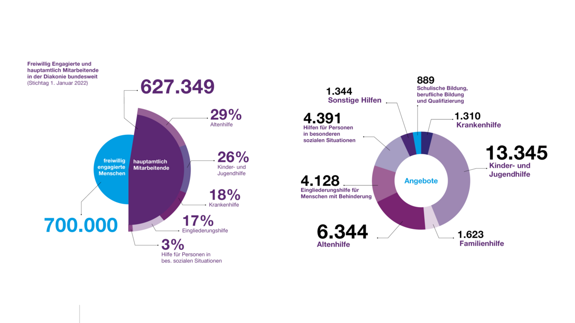Diakonie in Zahlen