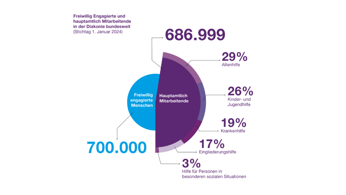 Grafik der Mitarbeitenden- und Freiwilligenzahlen