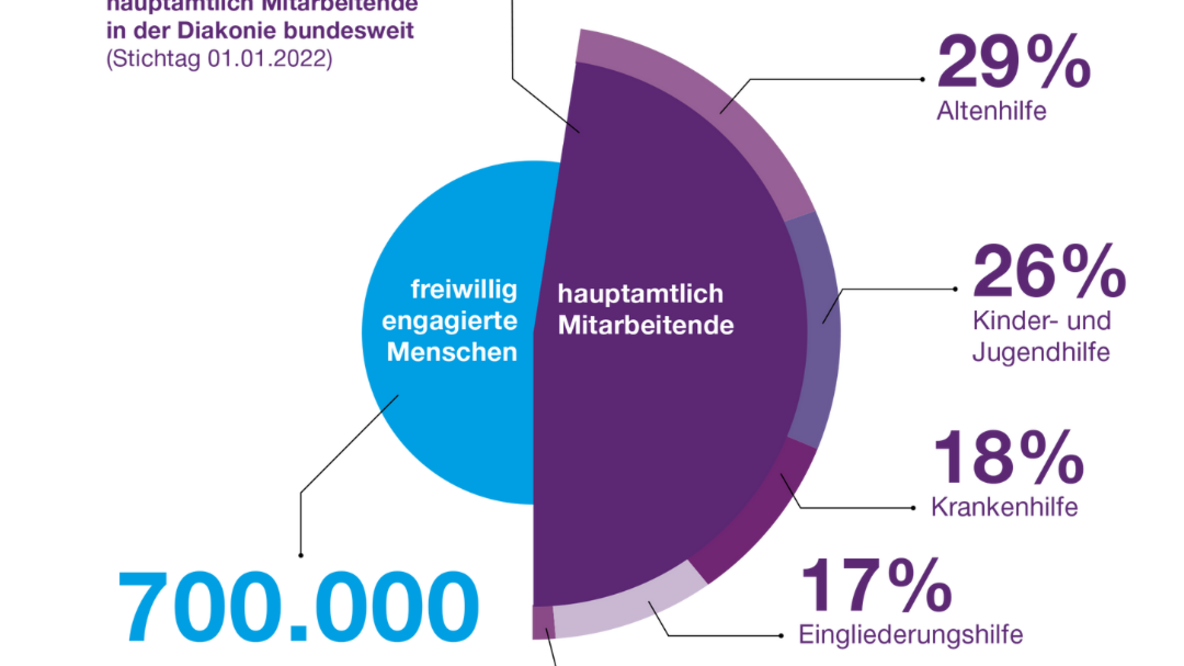 zahlen mitarbeitende diakonie